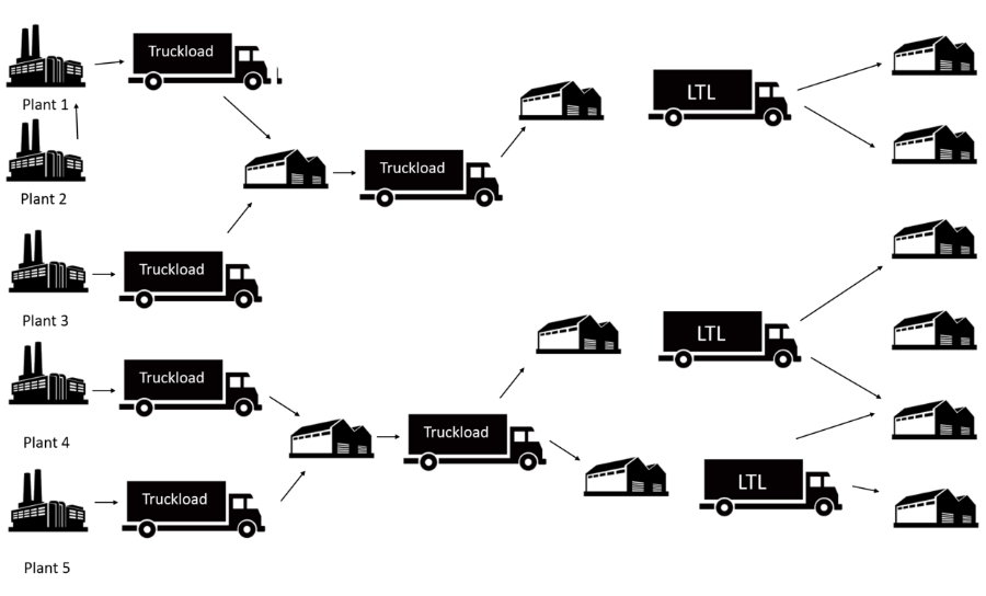 cross docking